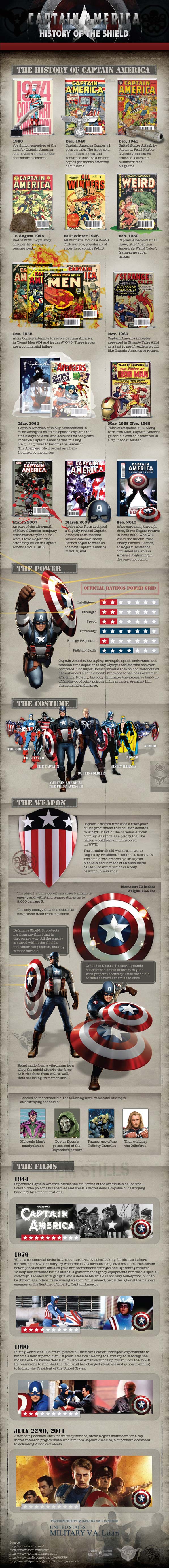 Captain America Infographic